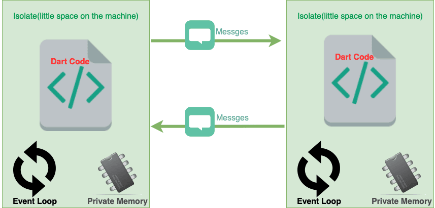 Dart: How to Handle Exceptions Raised Inside Isolates